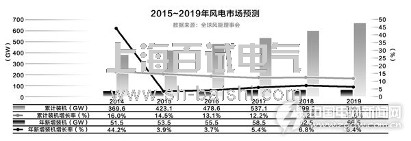 2015年风电总装机破4亿 2015年风电总装机破4亿